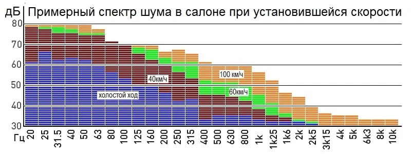 Усреднённые результаты замеров автомобилей с заводской шумоизоляцией