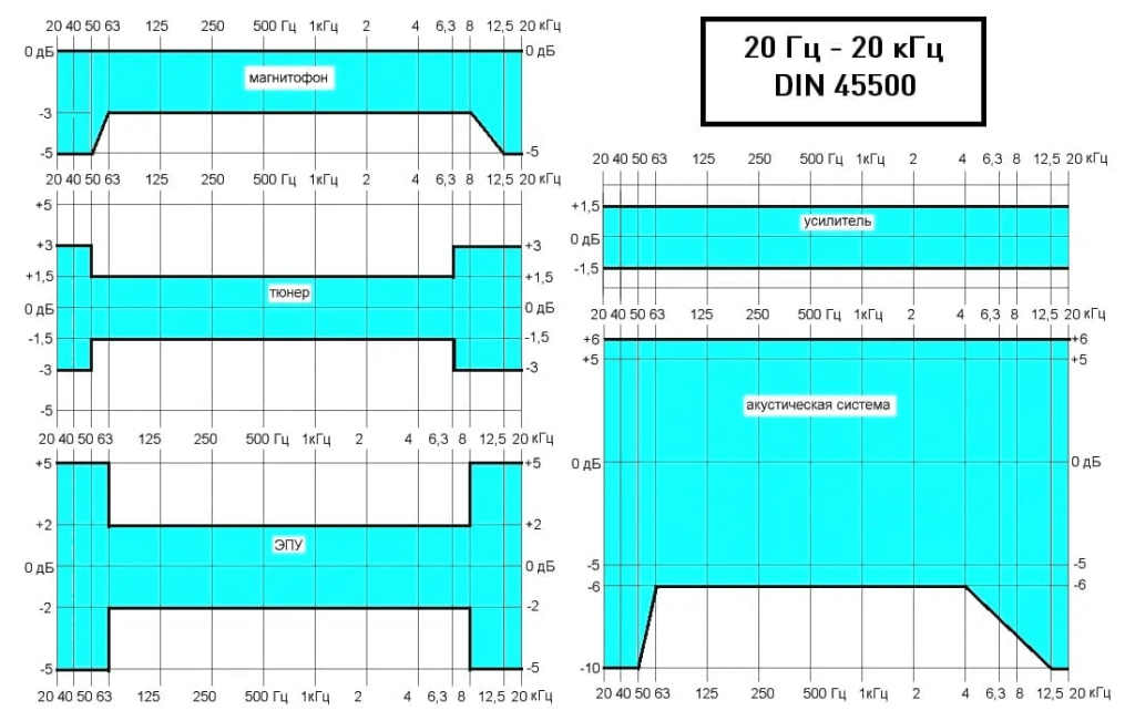 Поле допусков АЧХ различных компонентов в полосе 20 Гц